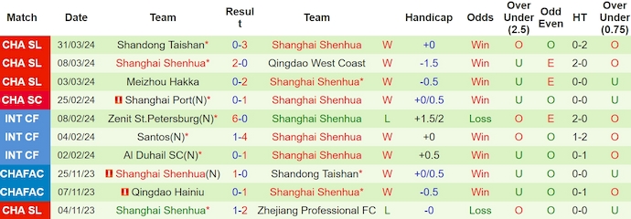 Nhận định, soi kèo Changchun YaTai vs Shanghai Shenhua, 14h30 ngày 5/4: Khó cho chủ nhà - Ảnh 2
