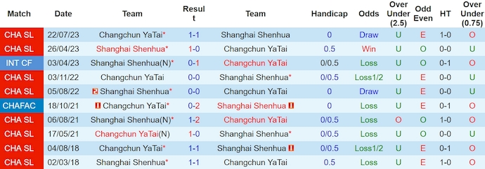 Nhận định, soi kèo Changchun YaTai vs Shanghai Shenhua, 14h30 ngày 5/4: Khó cho chủ nhà - Ảnh 3