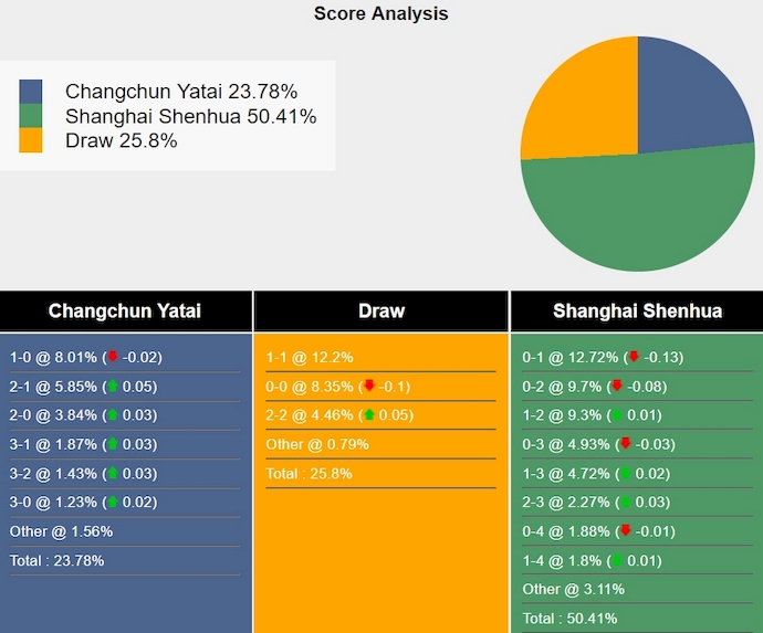 Nhận định, soi kèo Changchun YaTai vs Shanghai Shenhua, 14h30 ngày 5/4: Khó cho chủ nhà - Ảnh 6