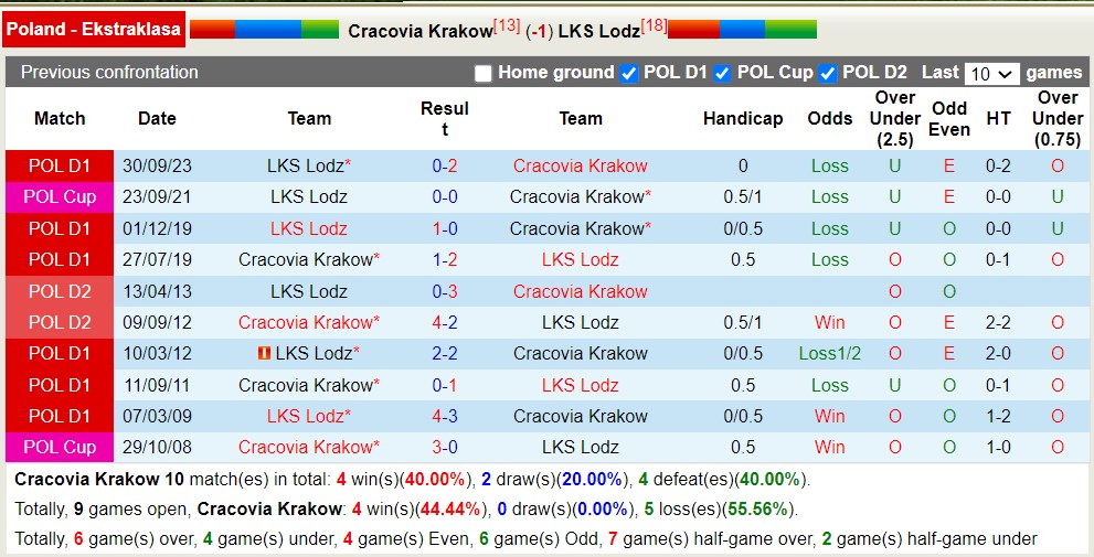 Nhận định, soi kèo Cracovia vs KS Łódź, 23h ngày 5/4: Thua nốt trận lượt về - Ảnh 3