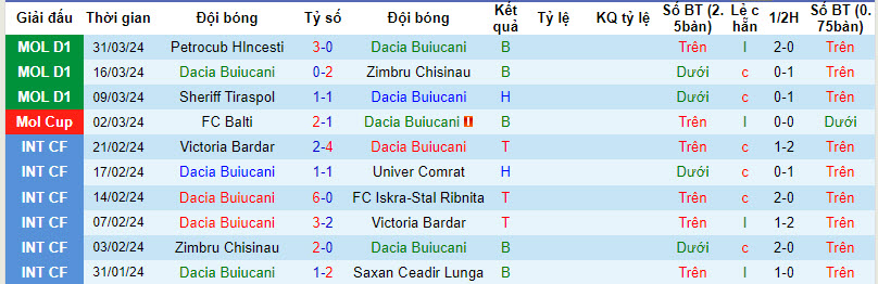 Nhận định, soi kèo Dacia-Buiucani vs CSF Bălți, 18h ngày 4/4: Nỗ lực bất thành - Ảnh 1