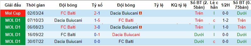 Nhận định, soi kèo Dacia-Buiucani vs CSF Bălți, 18h ngày 4/4: Nỗ lực bất thành - Ảnh 3