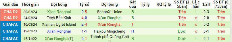 Nhận định, soi kèo Dalian K'un City vs Xi'an Ronghai, 14h ngày 5/4: Hình ảnh đối lập - Ảnh 2
