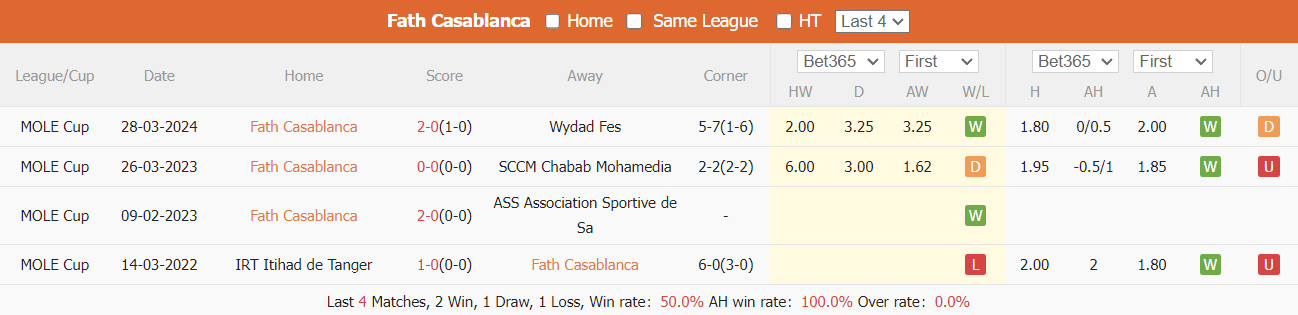 Nhận định, soi kèo Fath Casablanca vs Maghreb Fès, 5h ngày 5/4: Không có bất ngờ - Ảnh 1