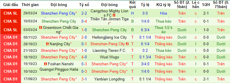Nhận định, soi kèo Henan FC vs Shenzhen Peng City, 18h ngày 5/4: Tìm kiếm chiến thắng đầu tay - Ảnh 2