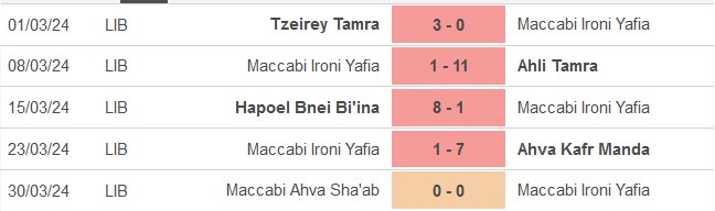 Nhận định, soi kèo Ironi Yafia vs Maccabi Tamra, 14h45 ngày 5/4: Chủ nhà kém cỏi - Ảnh 1