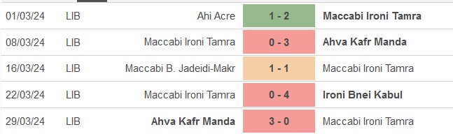 Nhận định, soi kèo Ironi Yafia vs Maccabi Tamra, 14h45 ngày 5/4: Chủ nhà kém cỏi - Ảnh 2