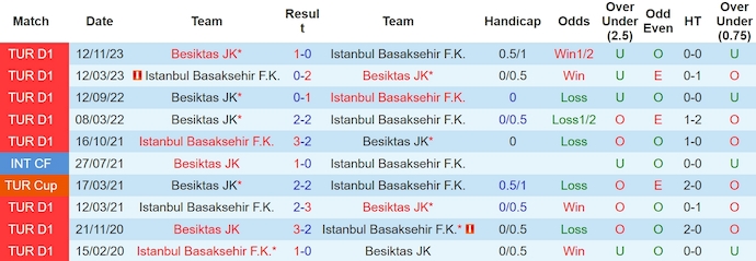 Nhận định, soi kèo Istanbul Basaksehir vs Besiktas, 0h30 ngày 5/4: Phong độ đang lên - Ảnh 3