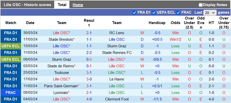 Nhận định, soi kèo Lille vs Marseille, 2h ngày 6/4: Đánh chiếm top 3 - Ảnh 1