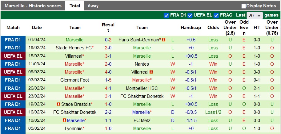 Nhận định, soi kèo Lille vs Marseille, 2h ngày 6/4: Đánh chiếm top 3 - Ảnh 2