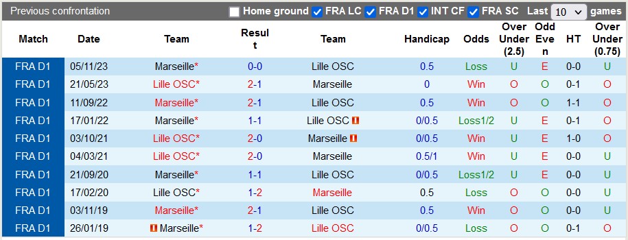 Nhận định, soi kèo Lille vs Marseille, 2h ngày 6/4: Đánh chiếm top 3 - Ảnh 3