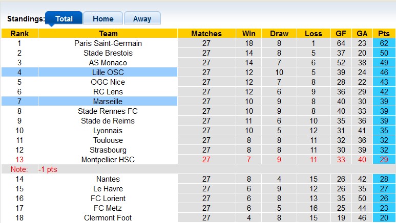 Nhận định, soi kèo Lille vs Marseille, 2h ngày 6/4: Đánh chiếm top 3 - Ảnh 4