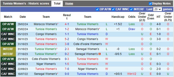 Nhận định, soi kèo nữ Tunisia vs nữ Algeria, 20h ngày 4/4: Giao hữu nhẹ nhàng - Ảnh 1