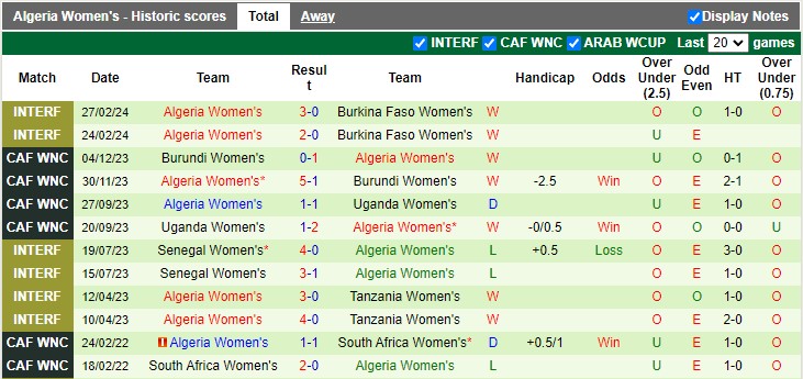 Nhận định, soi kèo nữ Tunisia vs nữ Algeria, 20h ngày 4/4: Giao hữu nhẹ nhàng - Ảnh 2