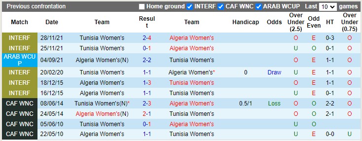 Nhận định, soi kèo nữ Tunisia vs nữ Algeria, 20h ngày 4/4: Giao hữu nhẹ nhàng - Ảnh 3