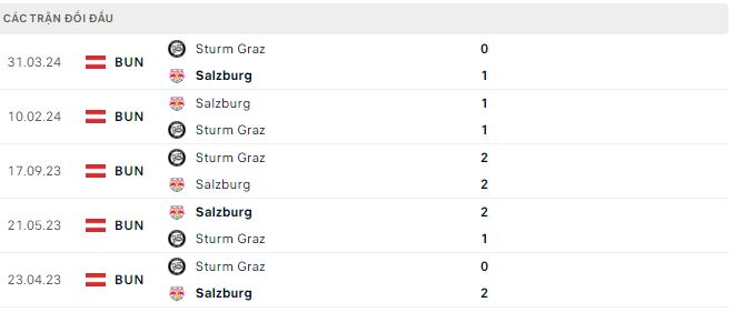 Nhận định, soi kèo RB Salzburg vs Sturm Graz, 1h45 ngày 5/4: Vé chung kết gọi tên chủ nhà - Ảnh 2