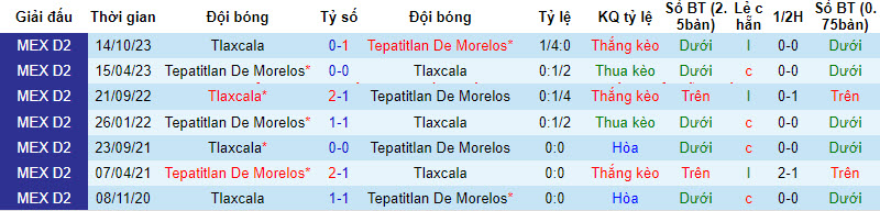 Nhận định, soi kèo Tepatitlan vs Tlaxcala, 10h05 ngày 5/4: Tung cờ trắng - Ảnh 3
