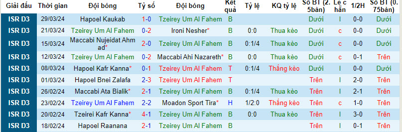 Nhận định, soi kèo Tzeirei Umm Al Fahm vs Kiryat Yam, 18h ngày 4/4: Trên đà sa sút - Ảnh 1