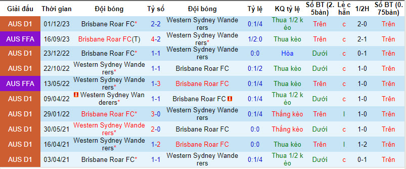 Nhận định, soi kèo WS Wanderers vs Brisbane Roar, 15h45 ngày 5/4: Giảm bớt áp lực - Ảnh 3