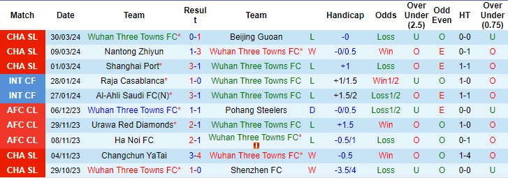 Nhận định, soi kèo Wuhan Three Towns vs Cangzhou Mighty Lions, 18h35 ngày 4/4: Tin ở cửa trên - Ảnh 1