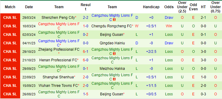 Nhận định, soi kèo Wuhan Three Towns vs Cangzhou Mighty Lions, 18h35 ngày 4/4: Tin ở cửa trên - Ảnh 2