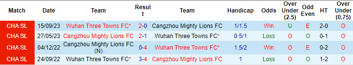 Nhận định, soi kèo Wuhan Three Towns vs Cangzhou Mighty Lions, 18h35 ngày 4/4: Tin ở cửa trên - Ảnh 3