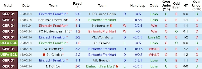 Soi kèo hiệp 1 Eintracht Frankfurt vs Bremen, 1h30 ngày 6/4 - Ảnh 1