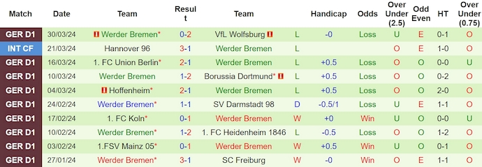 Soi kèo hiệp 1 Eintracht Frankfurt vs Bremen, 1h30 ngày 6/4 - Ảnh 2