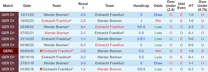 Soi kèo hiệp 1 Eintracht Frankfurt vs Bremen, 1h30 ngày 6/4 - Ảnh 3