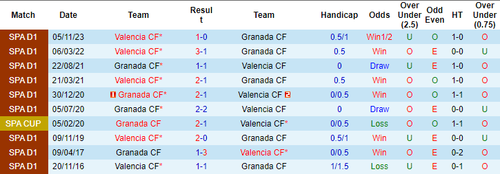 Soi kèo hiệp 1 Granada vs Valencia, 1h ngày 5/4 - Ảnh 3