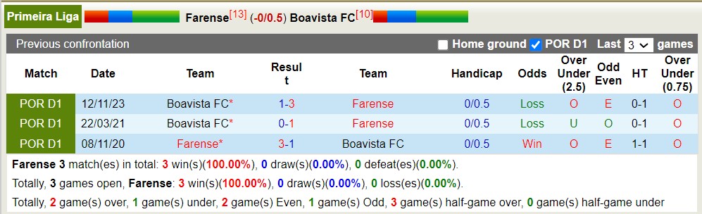 Soi kèo phạt góc Farense vs Boavista, 2h15 ngày 6/4 - Ảnh 5