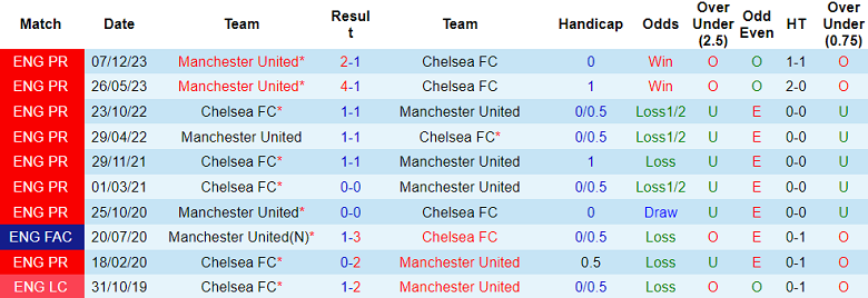 Thành tích lịch sử đối đầu Chelsea vs MU, 2h15 ngày 5/4 - Ảnh 1