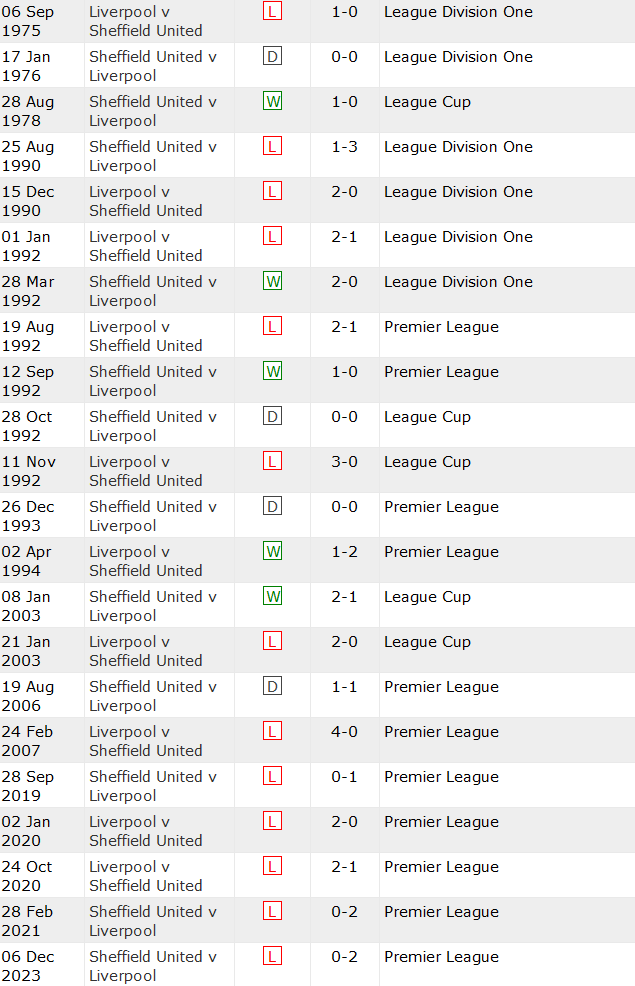 Thành tích lịch sử đối đầu Liverpool vs Sheffield United, 1h30 ngày 5/4 - Ảnh 1