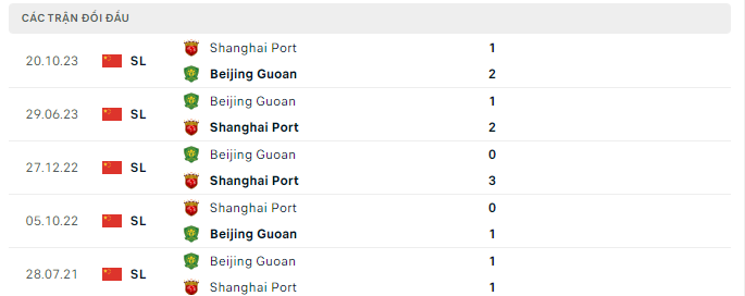 Nhận định, Beijing Guoan vs Shanghai Port, 18h35 ngày 5/4: Nhất ăn tất - Ảnh 3