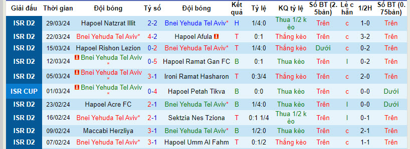 Nhận định, soi kèo Bnei Yehuda vs Maccabi Kabilio Jaffa, 20h ngày 5/4: Khẳng định vị thế - Ảnh 1
