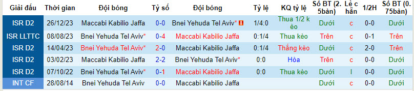 Nhận định, soi kèo Bnei Yehuda vs Maccabi Kabilio Jaffa, 20h ngày 5/4: Khẳng định vị thế - Ảnh 3