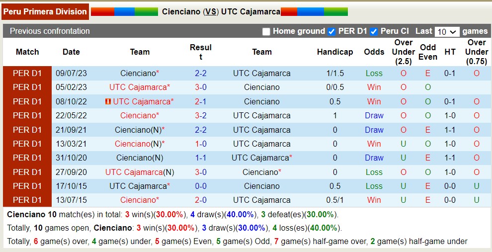 Nhận định, soi kèo Cienciano vs UTC Cajamarca, 7h30 ngày 7/4: Sáng cửa dưới - Ảnh 3
