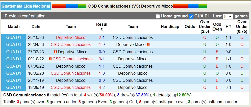 Nhận định, soi kèo Comunicaciones vs Deportivo Mixco, 7h ngày 7/4: Khôn nhà dại chợ - Ảnh 3