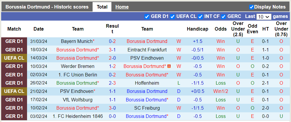 Nhận định, soi kèo Dortmund vs Stuttgart, 23h30 ngày 06/04: Lấy lại vị thế - Ảnh 2