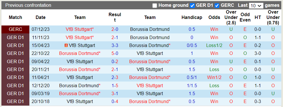 Nhận định, soi kèo Dortmund vs Stuttgart, 23h30 ngày 06/04: Lấy lại vị thế - Ảnh 3