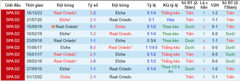 Nhận định, soi kèo Elche vs Oviedo, 1h30 ngày 6/4: Bước ngoặt mùa giải - Ảnh 3