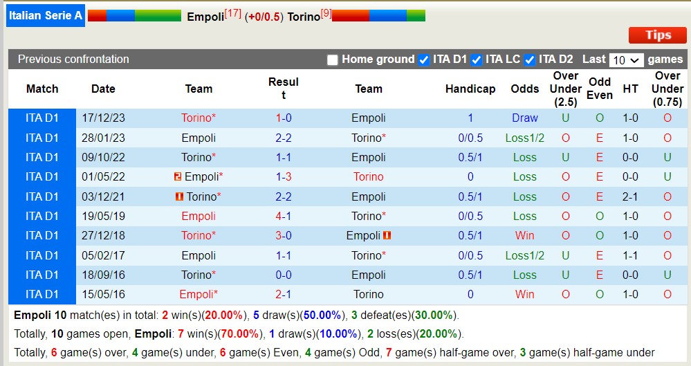 Nhận định, soi kèo Empoli vs Torino, 1h45 ngày 7/4: Tiếp tục chìm sâu - Ảnh 3