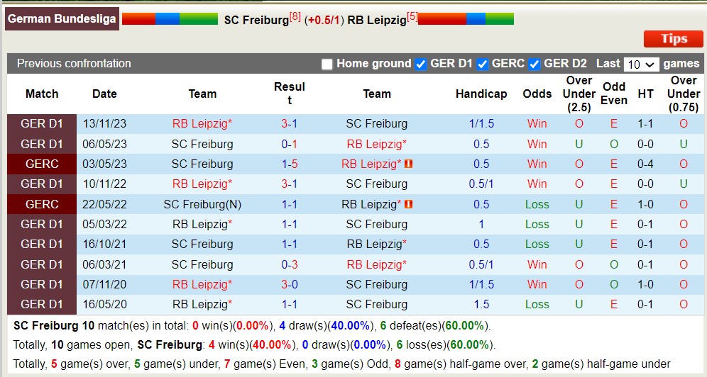 Nhận định, soi kèo Freiburg vs RB Leipzig, 20h30 ngày 6/4: Khách lấn át chủ nhà - Ảnh 3