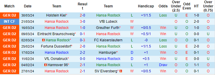 Nhận định, soi kèo Hansa Rostock vs Wehen, 23h30 ngày 5/4: Hy vọng thoát hiểm - Ảnh 1