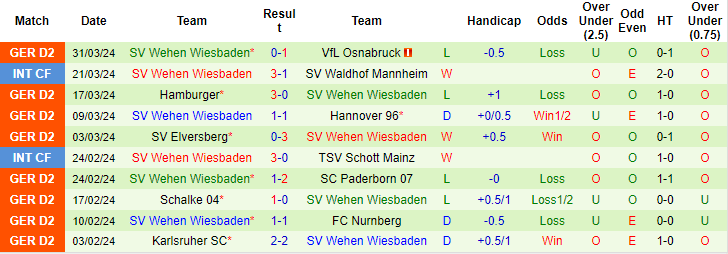 Nhận định, soi kèo Hansa Rostock vs Wehen, 23h30 ngày 5/4: Hy vọng thoát hiểm - Ảnh 2