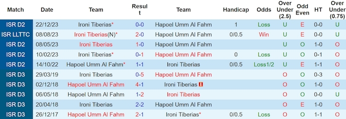 Nhận định, soi kèo Hapoel Umm Al Fahm vs Ironi Tiberias, 20h ngày 5/4: Chủ nhà có điểm - Ảnh 3