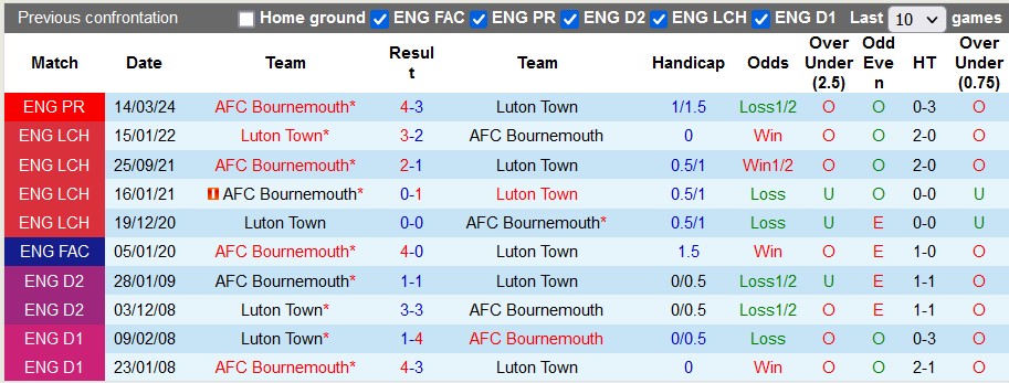 Nhận định, soi kèo Luton Town vs Bournemouth, 21h ngày 6/4: Ngày về gần hơn - Ảnh 3