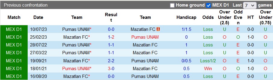 Nhận định, soi kèo Mazatlán vs UNAM Pumas, 8h ngày 6/4: Điều bất ngờ - Ảnh 3