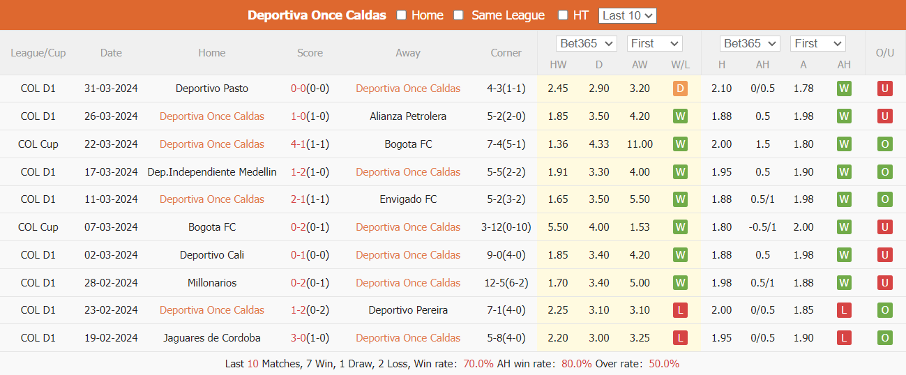 Nhận định, soi kèo Once Caldas vs Deportes Tolima, 8h20 ngày 6/4: Tranh đấu ngôi đầu - Ảnh 2