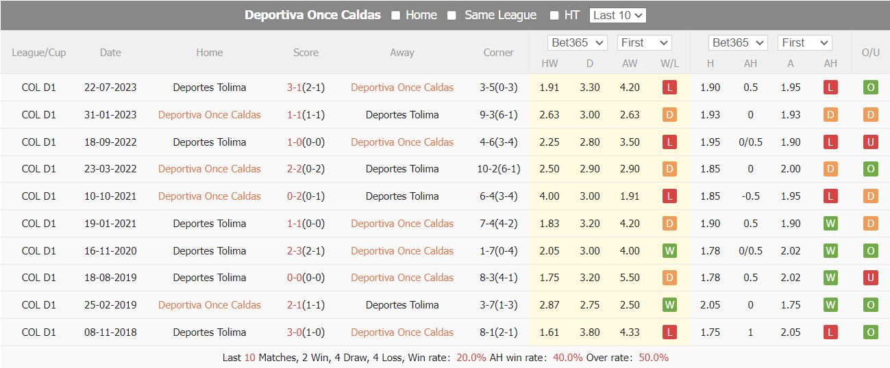 Nhận định, soi kèo Once Caldas vs Deportes Tolima, 8h20 ngày 6/4: Tranh đấu ngôi đầu - Ảnh 4